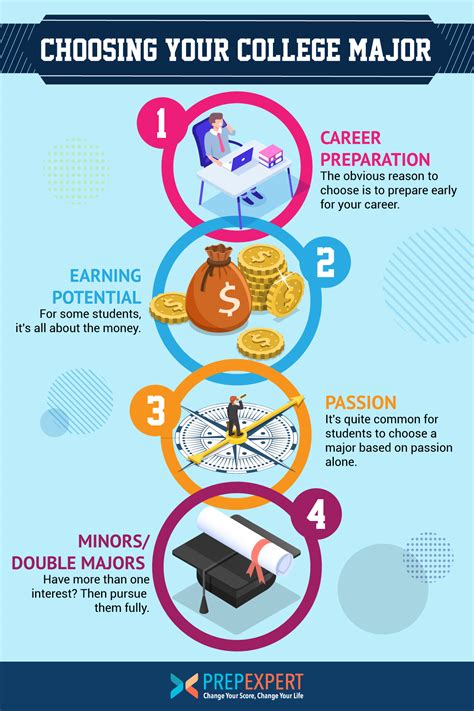 How to Choose Your College Major: 6 Factors to Consider.